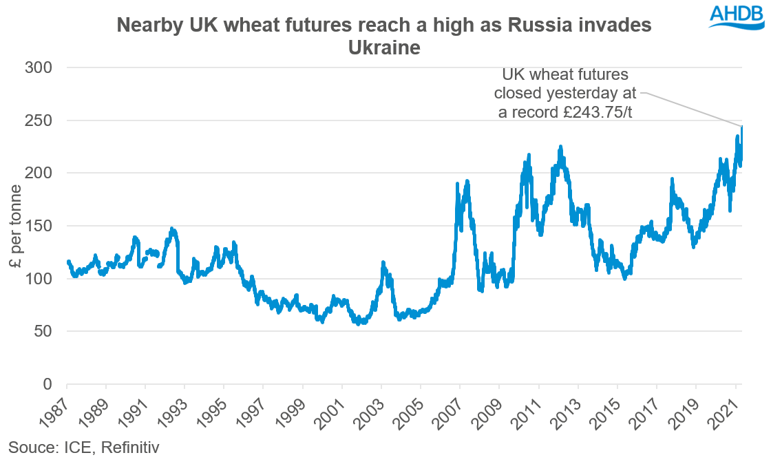 A graph showing nearby UK wheat futures